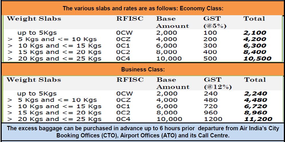 How much airlines charge for extra baggage in India?